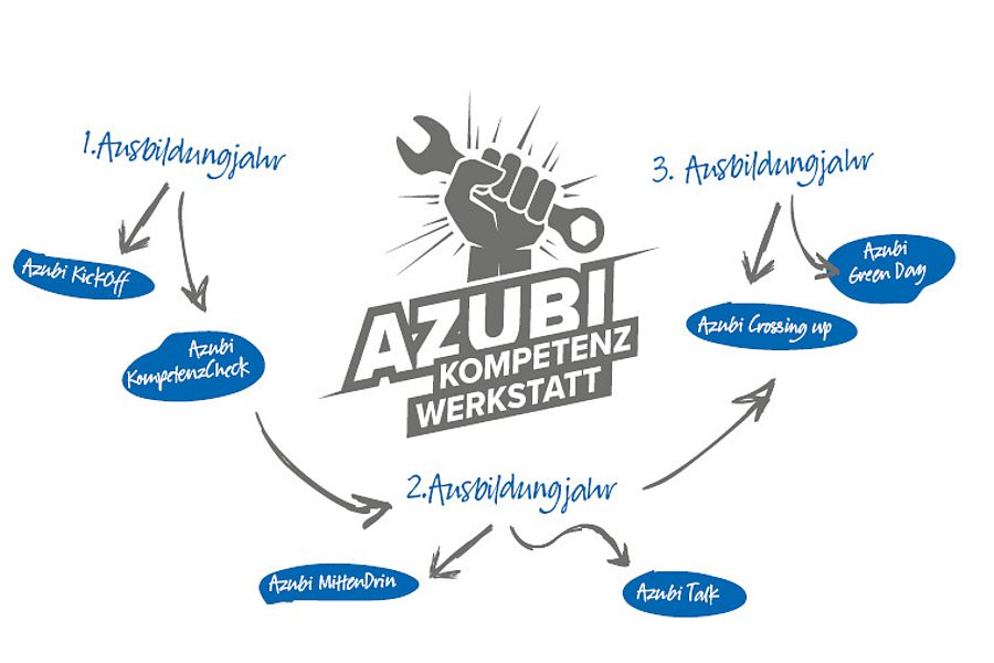 Kompetenz- WERKSTATT